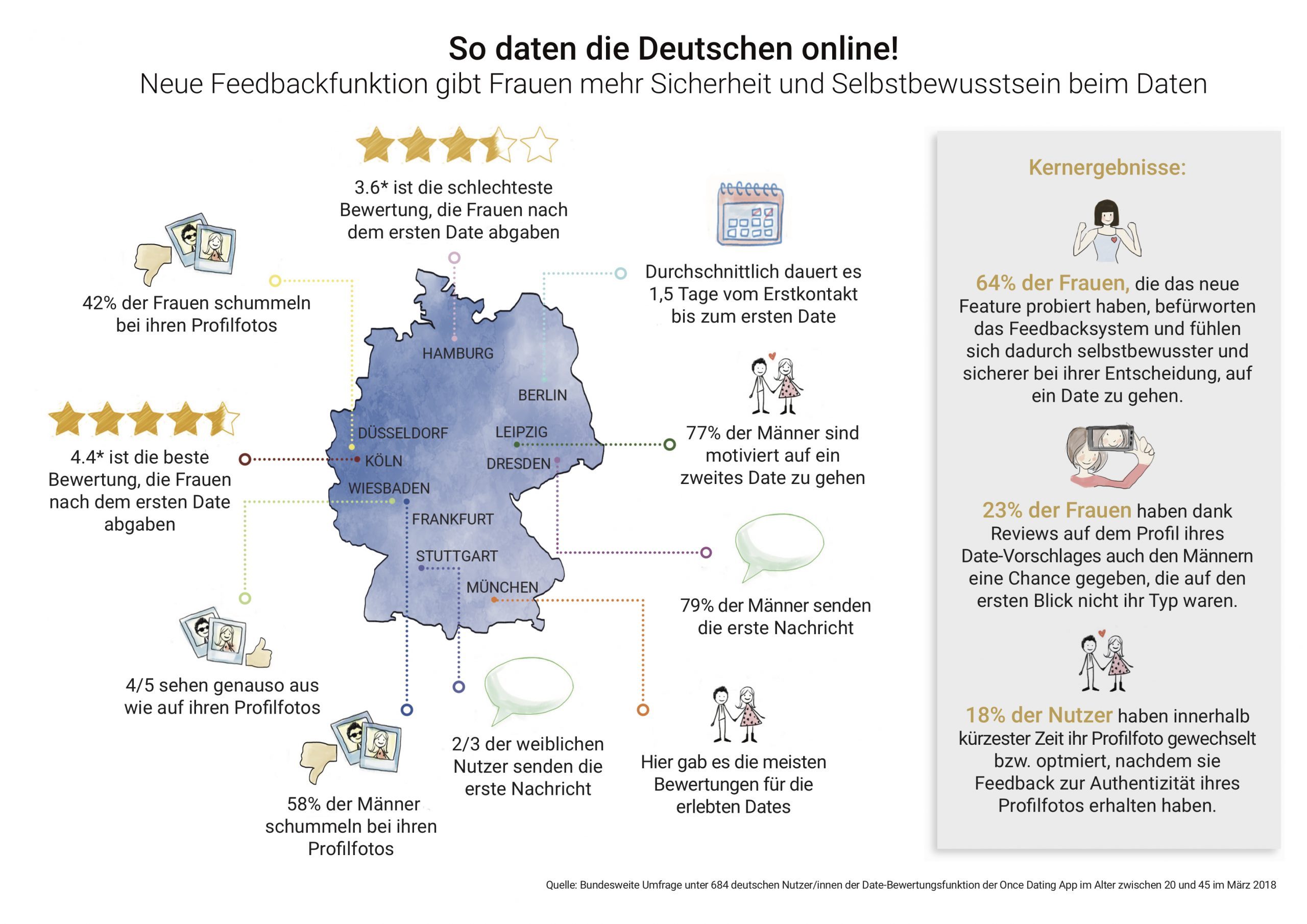 Infografik: So daten die Deutschen!