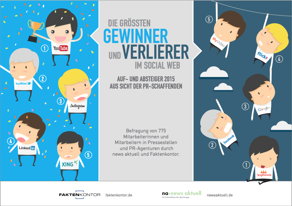Social Media Kanäle in Deutschland 2015