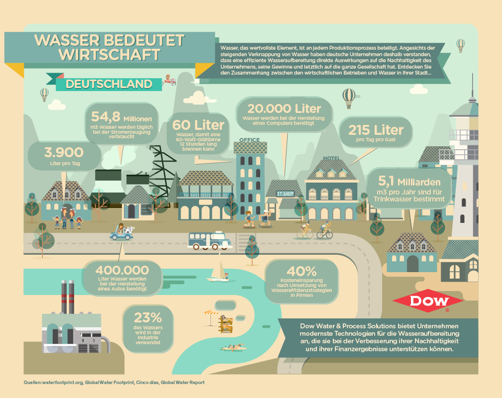 Wasser bedeutet Wirtschaft Dow Water & Process Solutions